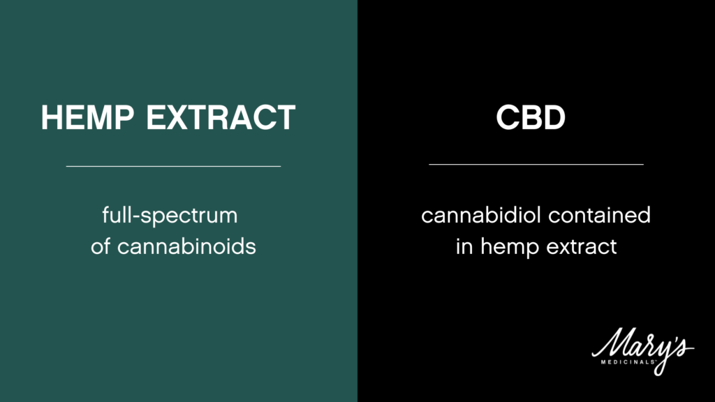 CBD is just the cannabidiol and hemp extract is the full spectrum of cannabinoids